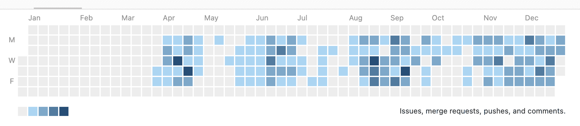 2022年のGitLab Contributionsの履歴画像 1448Contributions